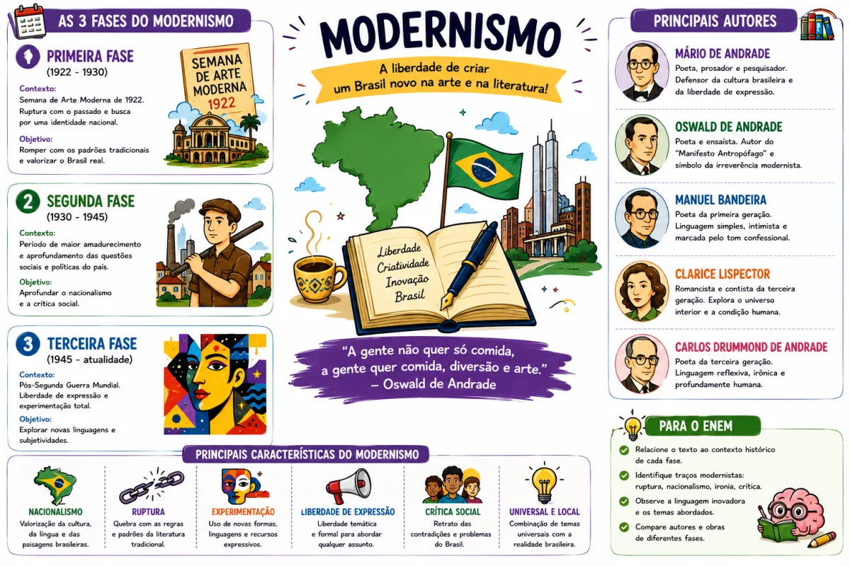 Mapa mental de Linguagens · Modernismo
